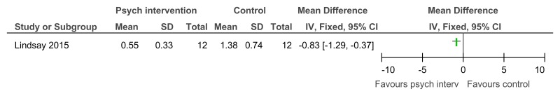 Figure 14. Psychological intervention versus control (controlled before-and-after studies) – mental health (Brief Symptom Inventory: Global Severity Index, after 12 weeks of treatment).