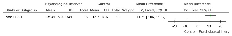 Figure 15. Psychological intervention versus control – low problem behaviour (Role-play test of anger arousing situations, after 10 weeks of treatment).