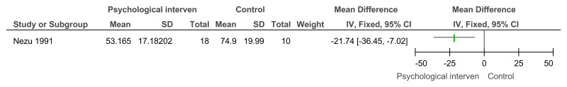 Figure 16. Psychological intervention versus control – maladaptive functioning (Adaptive behaviour scale - revised - part II, carer version, after 10 weeks of treatment).