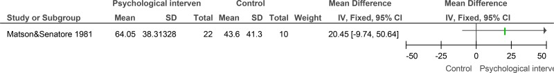 Figure 17. Psychological intervention versus control – adaptive functioning -interpersonal skills on the social performance survey schedule after 18 weeks of treatment).