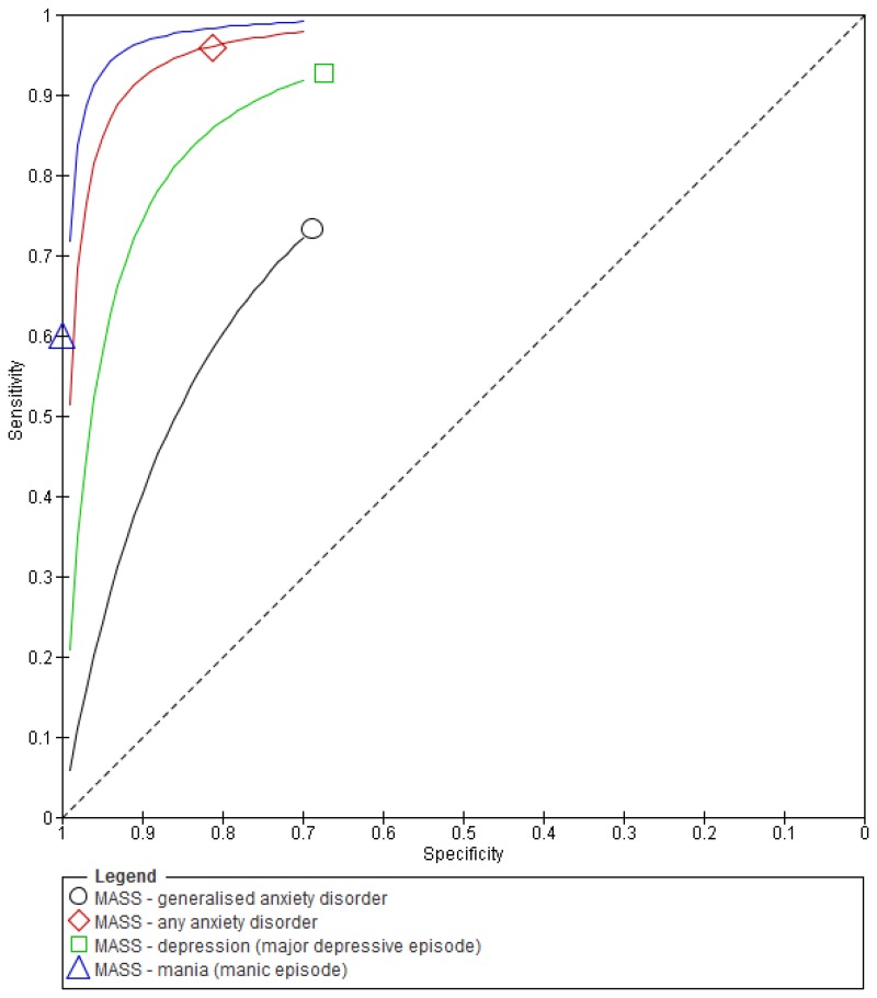 Figure 2. ROC curve for MASS (DSM-IV reference standard).