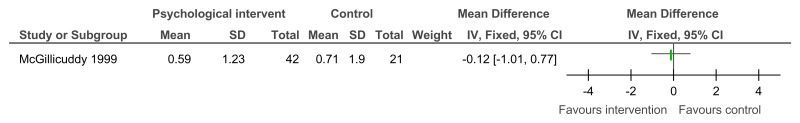 Figure 22. Psychological intervention versus control – alcohol abuse (after 34 weeks’ follow-up).