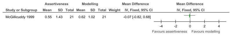 Figure 23. Assertiveness versus modelling – alcohol abuse (after 34 weeks’ follow-up).