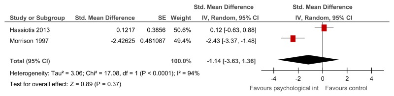 Figure 24. Any psychological intervention versus control (RCTs) – anxiety symptoms (various scales at 42 weeks follow-up).