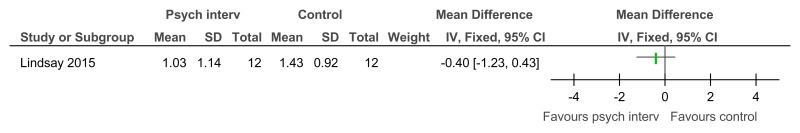 Figure 25. Any psychological intervention versus control (controlled before-and-after study) – anxiety symptoms (Brief Symptom Inventory: anxiety symptom dimension after 12 weeks follow-up).