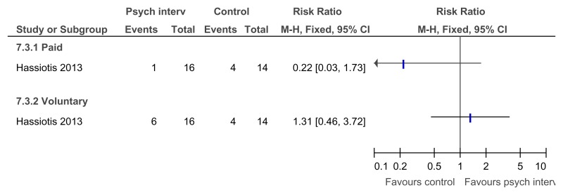 Figure 26. Any psychological intervention versus control – in employment after treatment (16 weeks after treatment).