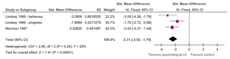 Figure 29. Group relaxation training versus control – anxiety symptoms on various scales (after treatment – 2.29 weeks or unclear).