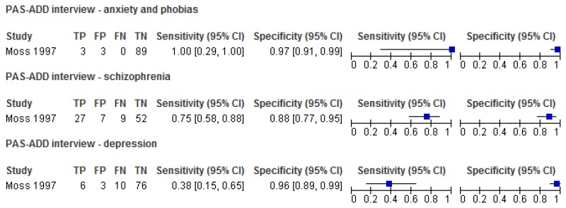 Figure 3. Sensitivity and specificity of the PAS-ADD Interview for detecting mental health problems in adults with learning disabilities.