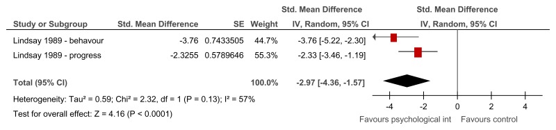 Figure 30. Individual relaxation training versus control – anxiety symptoms on Behavioural anxiety scale (after treatment – 2.29 weeks).