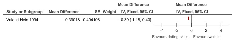 Figure 31. Dating skills programme versus control – mental health (social anxiety symptoms at 24 weeks’ follow-up).