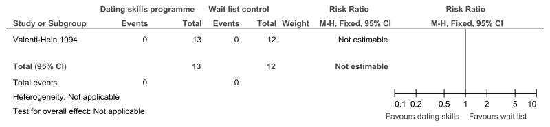 Figure 32. Dating skills programme versus control – mental health: significant change in anxiety symptoms (20 weeks’ follow-up).