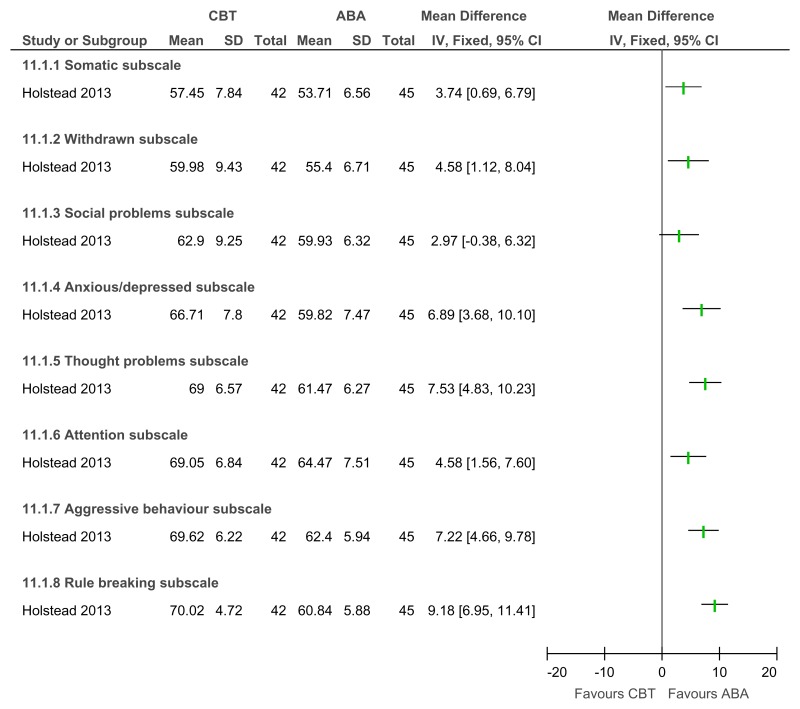 Figure 33. CBT versus applied behavioural analysis – mental health/problem behaviour/adaptive behaviour (teacher-rated Achenbach subscale); unclear follow-up.