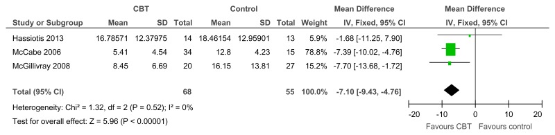 Figure 34. CBT versus control – depressive symptoms (BDI; from 6 to 42 weeks).