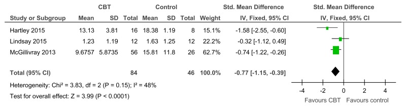 Figure 35. CBT versus control – depressive symptoms (various scales; from 12 to 46.7 weeks).