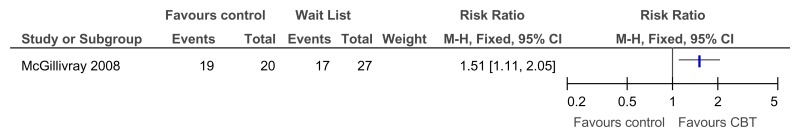 Figure 36. CBT versus control – at least small improvement in depressive symptoms on BDI (RCT, 12 weeks).