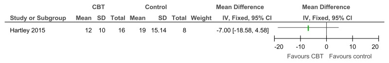 Figure 37. CBT versus control – problem behaviour on the SIB-R (controlled before-and-after; 23 weeks).