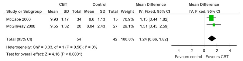 Figure 38. CBT versus control – social skills (adaptive functioning on the Social Comparison Scale, RCT, 6–12 weeks).