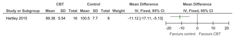 Figure 39. CBT versus control – social behaviours (adaptive functioning, controlled before-and-after study, 23 weeks).