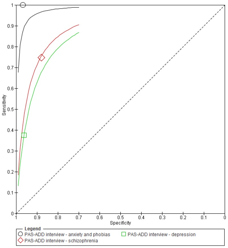 Figure 4. ROC curve for the PAS-ADD Interview (unclear reference standard).