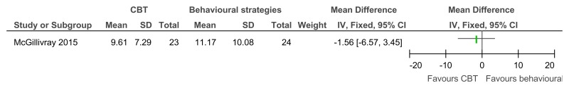 Figure 40. CBT versus behavioural strategies only – depressive symptoms on BDI (38 weeks).