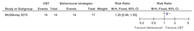 Figure 41. CBT versus behavioural strategies only – improvement in those with clinical depression at baseline (reduced score on BDI II at 38 weeks).