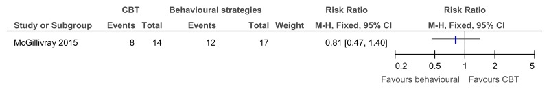 Figure 42. CBT versus behavioural strategies only – recovery in those with clinical depression at baseline (score 13 or less on BDI II at 38 weeks).