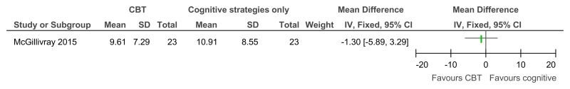 Figure 43. CBT versus cognitive strategies only – depressive symptoms (BDI, 38 weeks).