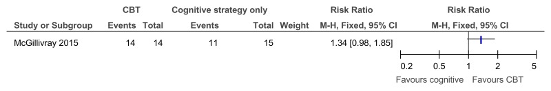 Figure 44. CBT versus cognitive strategies only – improvement in those with clinical depression at baseline (reduced score on BDI II, 38 weeks).