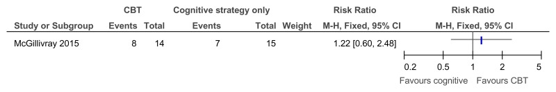 Figure 45. CBT versus cognitive strategies only – recovery in those with clinical depression at baseline (score 13 or less on BDI II, 38 weeks).