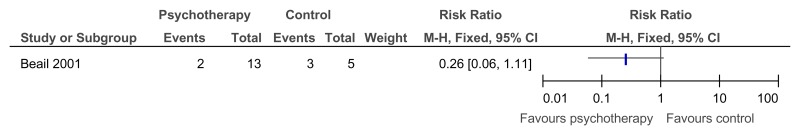 Figure 46. Psychodynamic psychotherapy versus no treatment – recidivism.