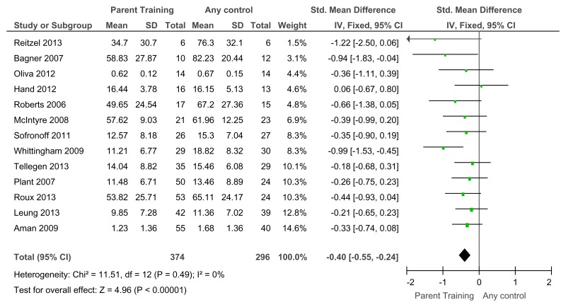 Figure 47. Mental health (severity, various scales) – post-treatment.