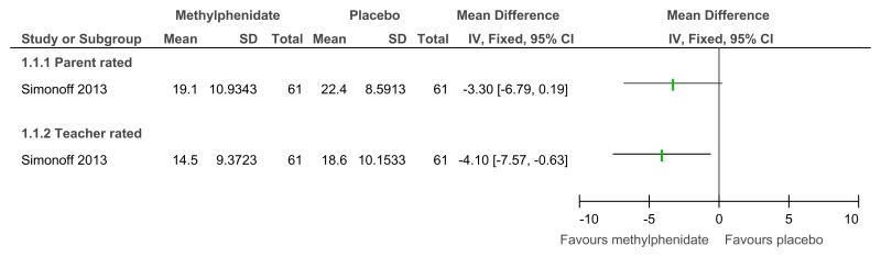 Figure 48. Methylphenidate versus placebo – mental health (ADHD symptoms at 16 weeks measured with the Conners ADHD Index).