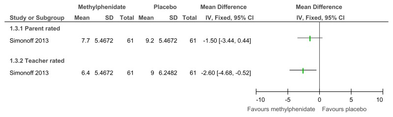 Figure 49. Methylphenidate versus placebo – mental health (hyperactivity at 16 weeks measured with the Conners hyperactivity scale).