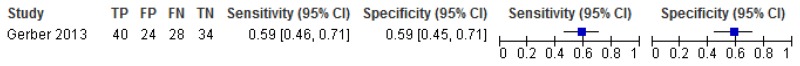 Figure 5. Sensitivity and specificity of the PAS-ADD Checklist for the detection of mental health problems among adults with learning disabilities.