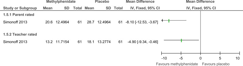 Figure 50. Methylphenidate versus placebo – mental health (hyperactivity at 16 weeks measured with Aberrant Behavior Checklist).