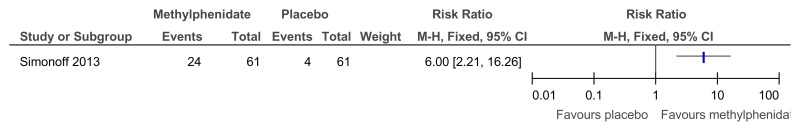 Figure 51. Methylphenidate versus placebo – mental health (‘improved’ or ‘better’ on Clinical Global Impressions scale at 16 weeks).