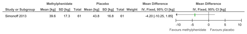 Figure 52. Methylphenidate versus placebo – side effects (weight loss at 16 weeks in kg).