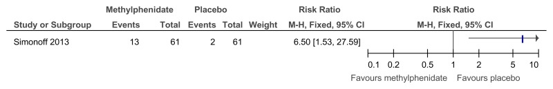 Figure 53. Methylphenidate versus placebo – side effects (trouble falling asleep at 16 weeks).