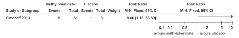 Figure 54. Methylphenidate versus placebo – side effects (poor appetite at 16 weeks).