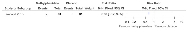 Figure 55. Methylphenidate versus placebo – side effects (looks sad/miserable at 16 weeks).