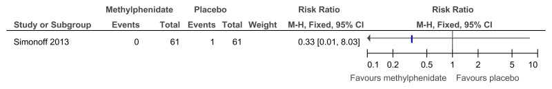 Figure 56. Methylphenidate versus placebo – side effects (crying at 16 weeks).