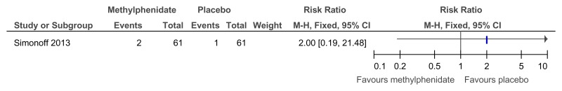 Figure 57. Methylphenidate versus placebo – side effects (looks anxious at 16 weeks).