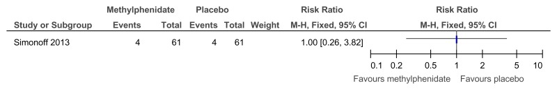 Figure 58. Methylphenidate versus placebo – side effects (meaningless repetitive behaviour at 16 weeks).