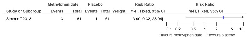 Figure 59. Methylphenidate versus placebo – side effects (talks less with other children at 16 weeks).