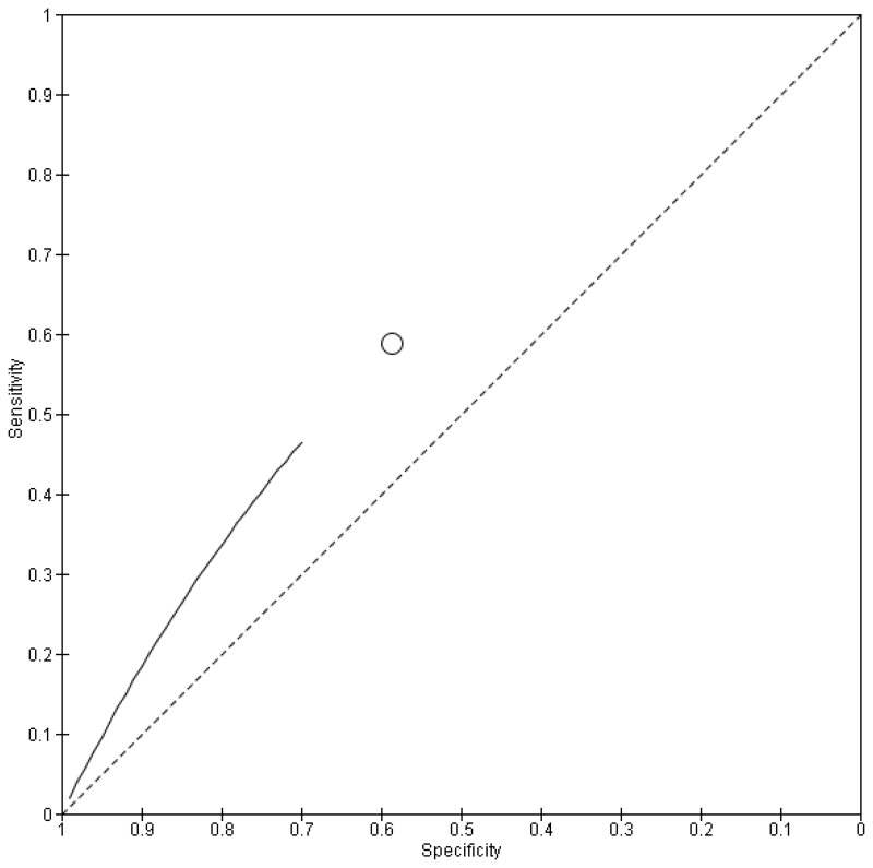 Figure 6. ROC curve for the PAS-ADD Checklist (psychiatric [unspecified] reference standard).