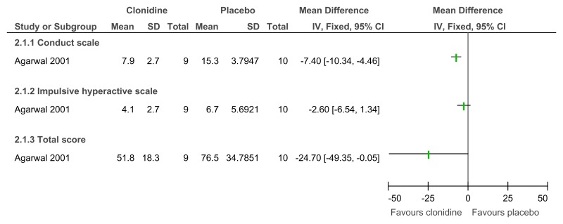 Figure 60. Clonidine versus placebo – mental health (ADHD symptoms on Conners Parent scale at 6 weeks).