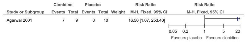 Figure 62. Clonidine versus placebo – mental health (much or very much improved ADHD symptoms on Clinical Global Impression Scale at 6 weeks).