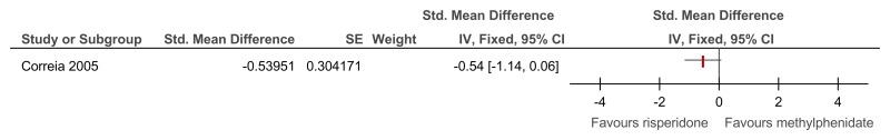 Figure 63. Risperidone versus methylphenidate – ADHD symptoms (measured on SNAP-IV total score at 4 weeks).