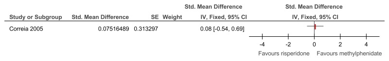 Figure 64. Risperidone versus methylphenidate – side effects (measured on Barkley’s Side Effects Rating Scale at 4 weeks).