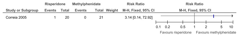 Figure 65. Risperidone versus methylphenidate – side effects (vomiting at 4 weeks).